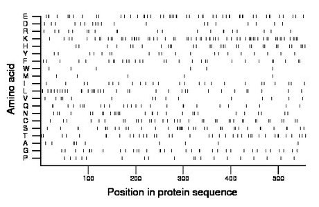 amino acid map