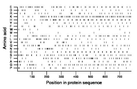 amino acid map