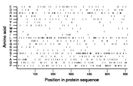 amino acid map