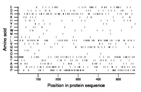 amino acid map