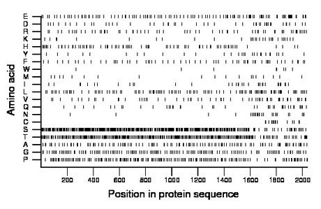 amino acid map