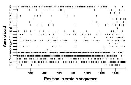 amino acid map