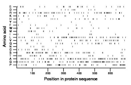 amino acid map