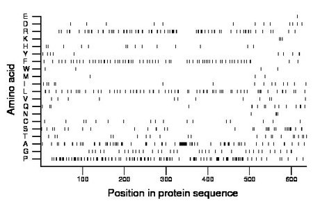 amino acid map