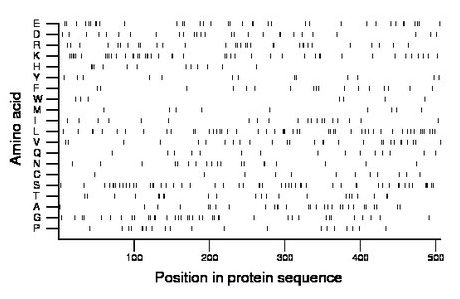 amino acid map