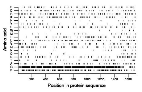 amino acid map