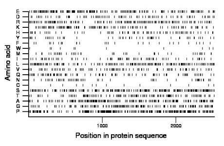 amino acid map