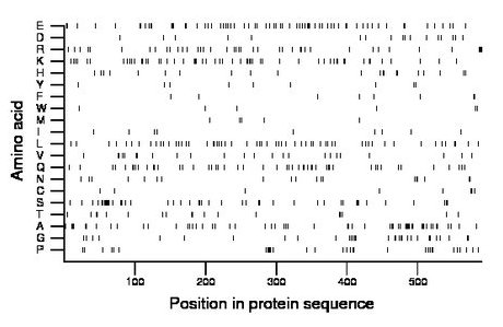 amino acid map