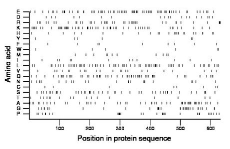 amino acid map