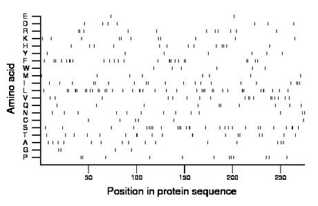 amino acid map