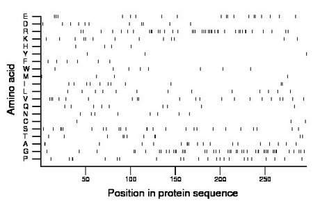 amino acid map