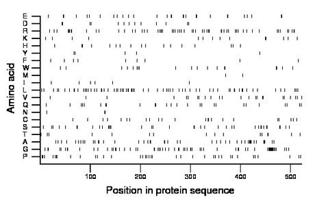 amino acid map