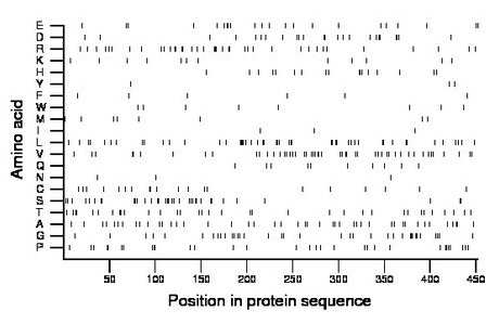 amino acid map