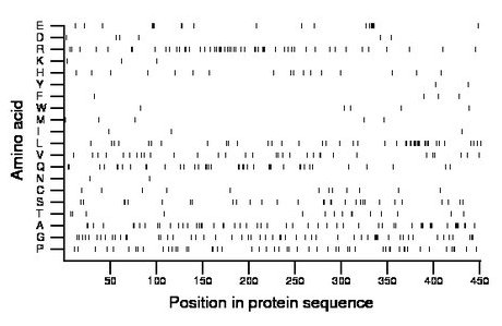 amino acid map