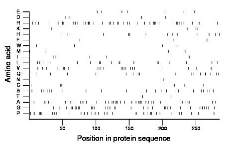 amino acid map