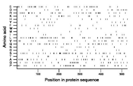 amino acid map