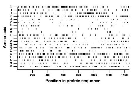 amino acid map