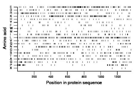 amino acid map