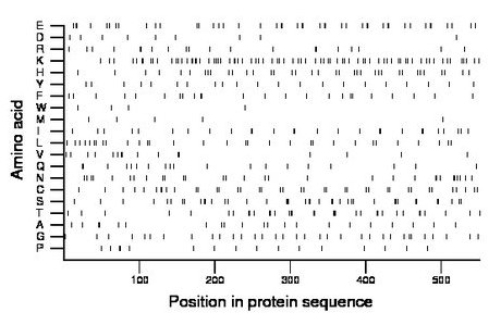 amino acid map