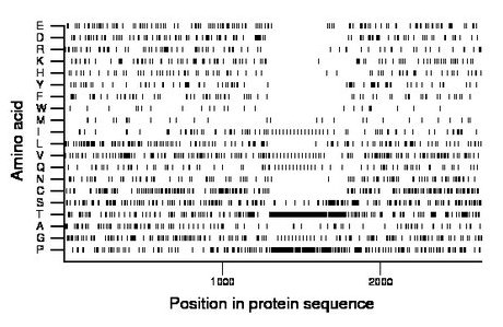 amino acid map