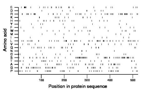 amino acid map