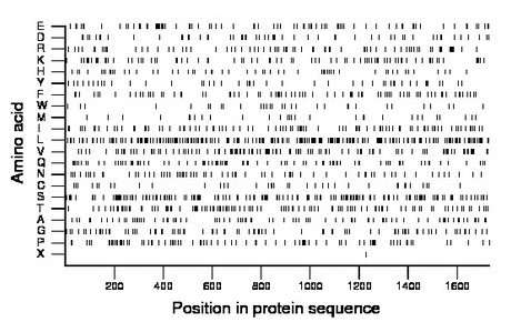 amino acid map