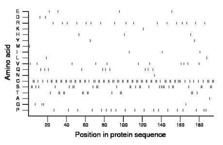 amino acid map