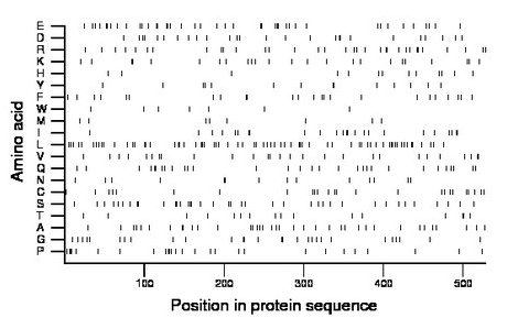 amino acid map