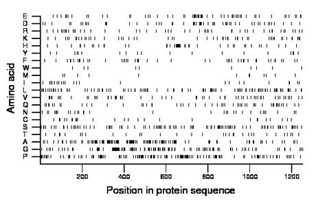 amino acid map