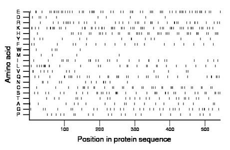 amino acid map