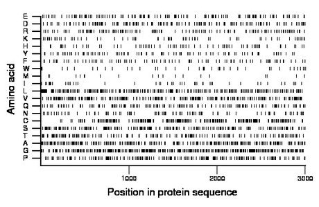 amino acid map