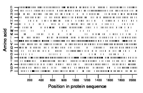 amino acid map