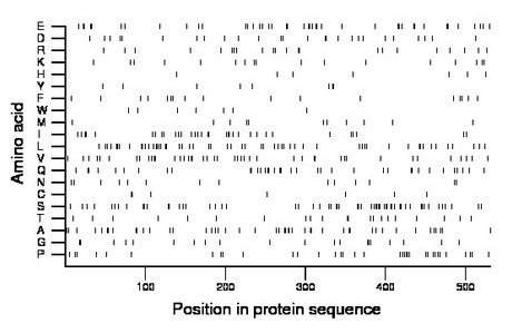 amino acid map