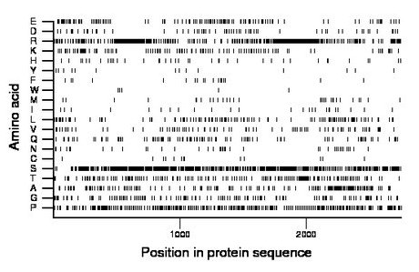 amino acid map