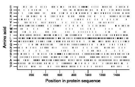 amino acid map