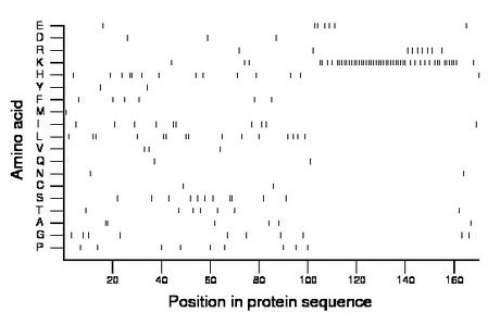 amino acid map