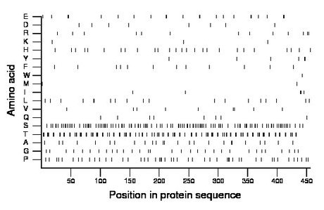 amino acid map