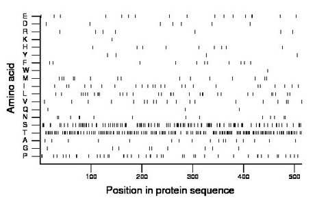 amino acid map