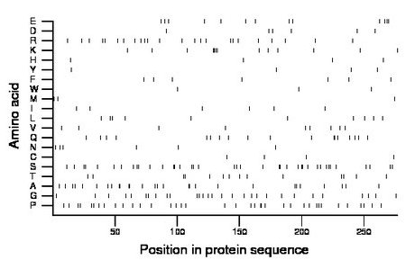 amino acid map