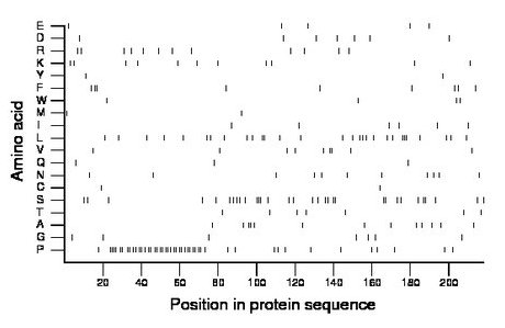 amino acid map