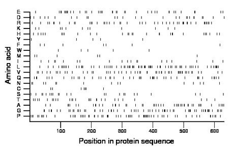 amino acid map