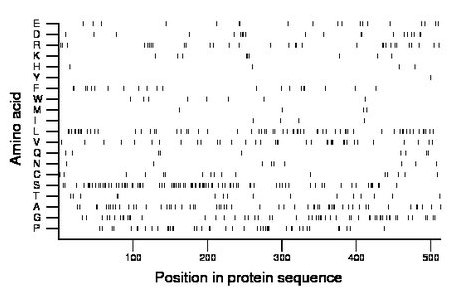 amino acid map