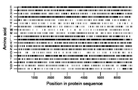 amino acid map