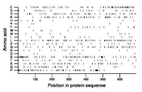 amino acid map