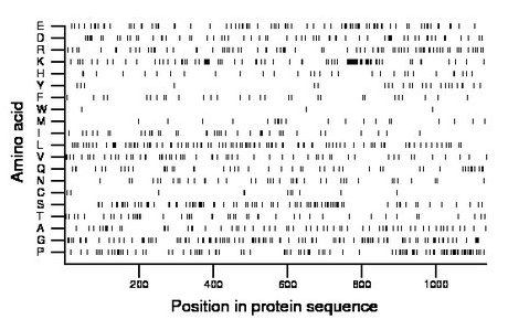 amino acid map