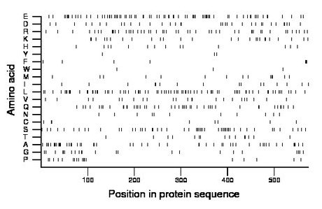 amino acid map