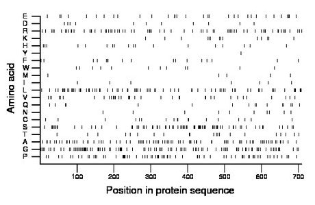 amino acid map