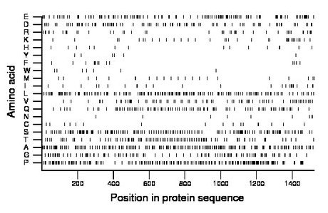 amino acid map