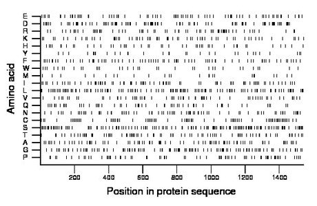 amino acid map