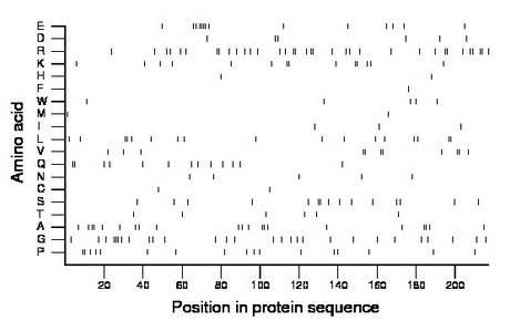 amino acid map